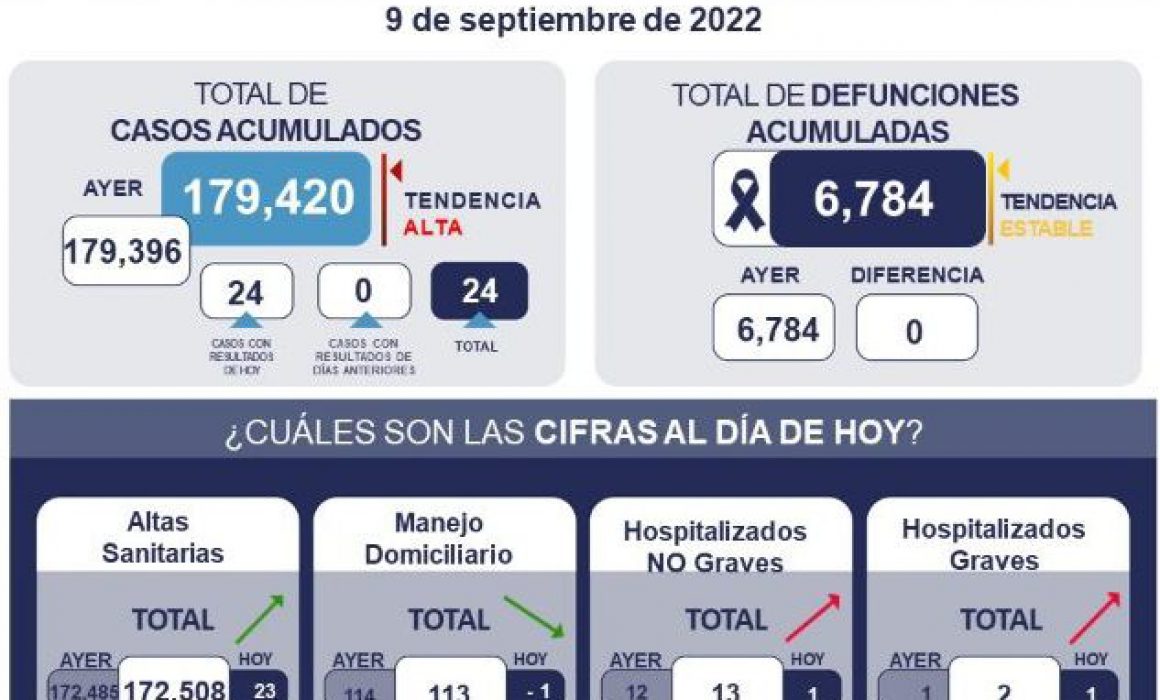 Suma Querétaro este viernes 24 casos de Covid sin registro de decesos