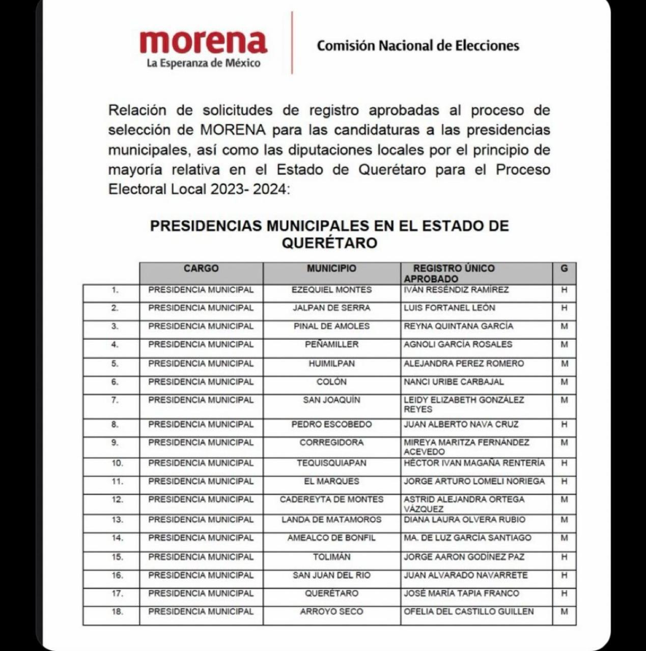 Destapa Morena a sus candidatos a presidencias municipales de Querétaro