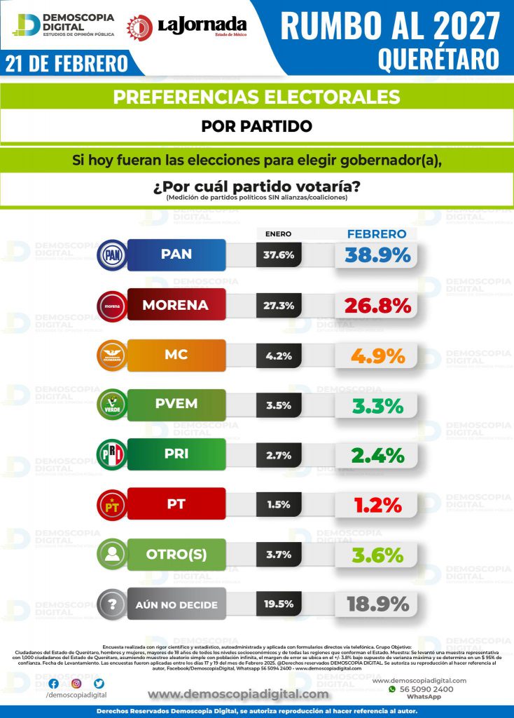 Encabeza Pan Encuesta Para La Gubernatura En Quer Taro Para