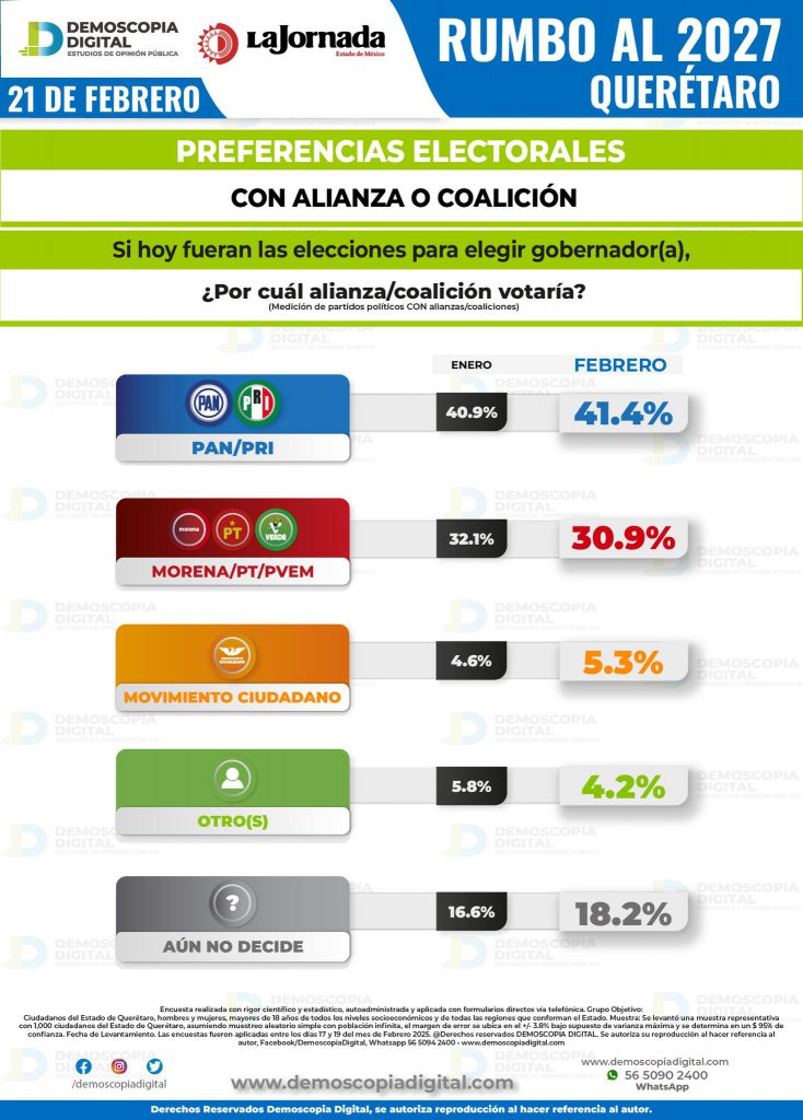 Encabeza PAN encuesta para la gubernatura en Querétaro para 2027