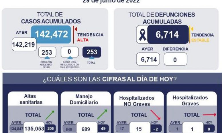 Reportan 253 casos nuevos de Covid 19 este jueves, en Querétaro
