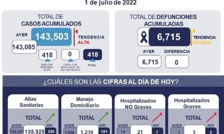 Registra Querétaro 418 casos de Covid 19, este viernes