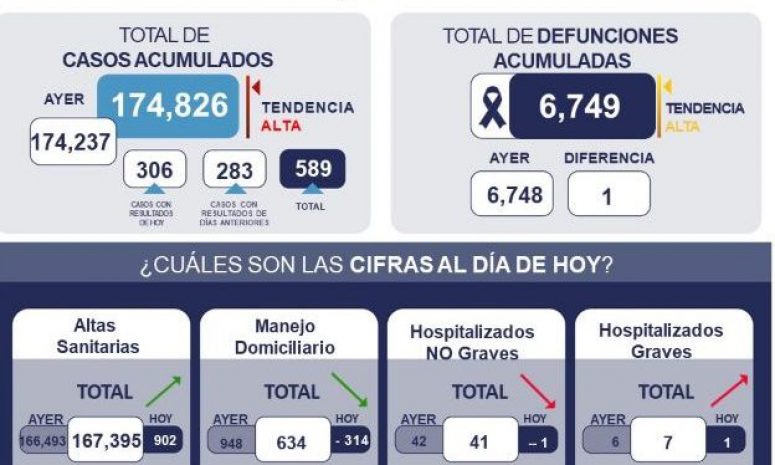 Suma Querétaro 589 casos de Covid y un deceso, en 3 días