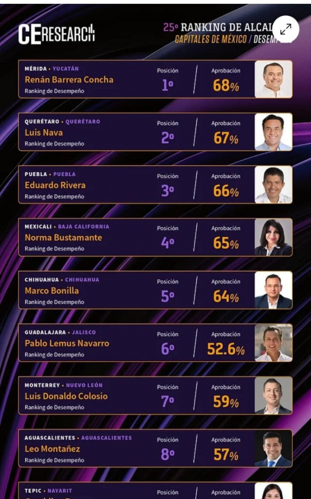 Luis Nava En El Ranking De Alcaldes Capitales De México